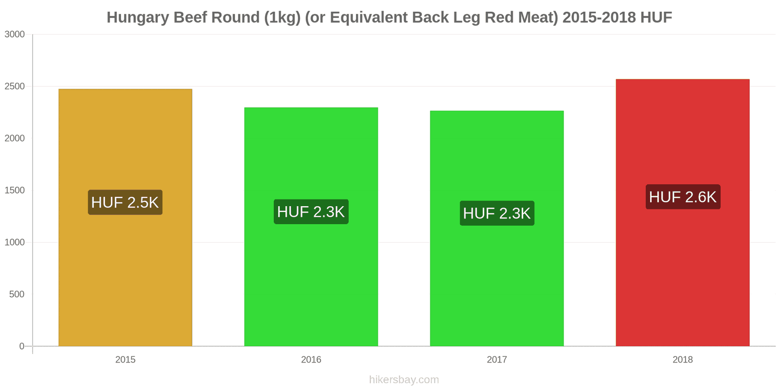 Hungary price changes Beef (1kg) (or similar red meat) hikersbay.com