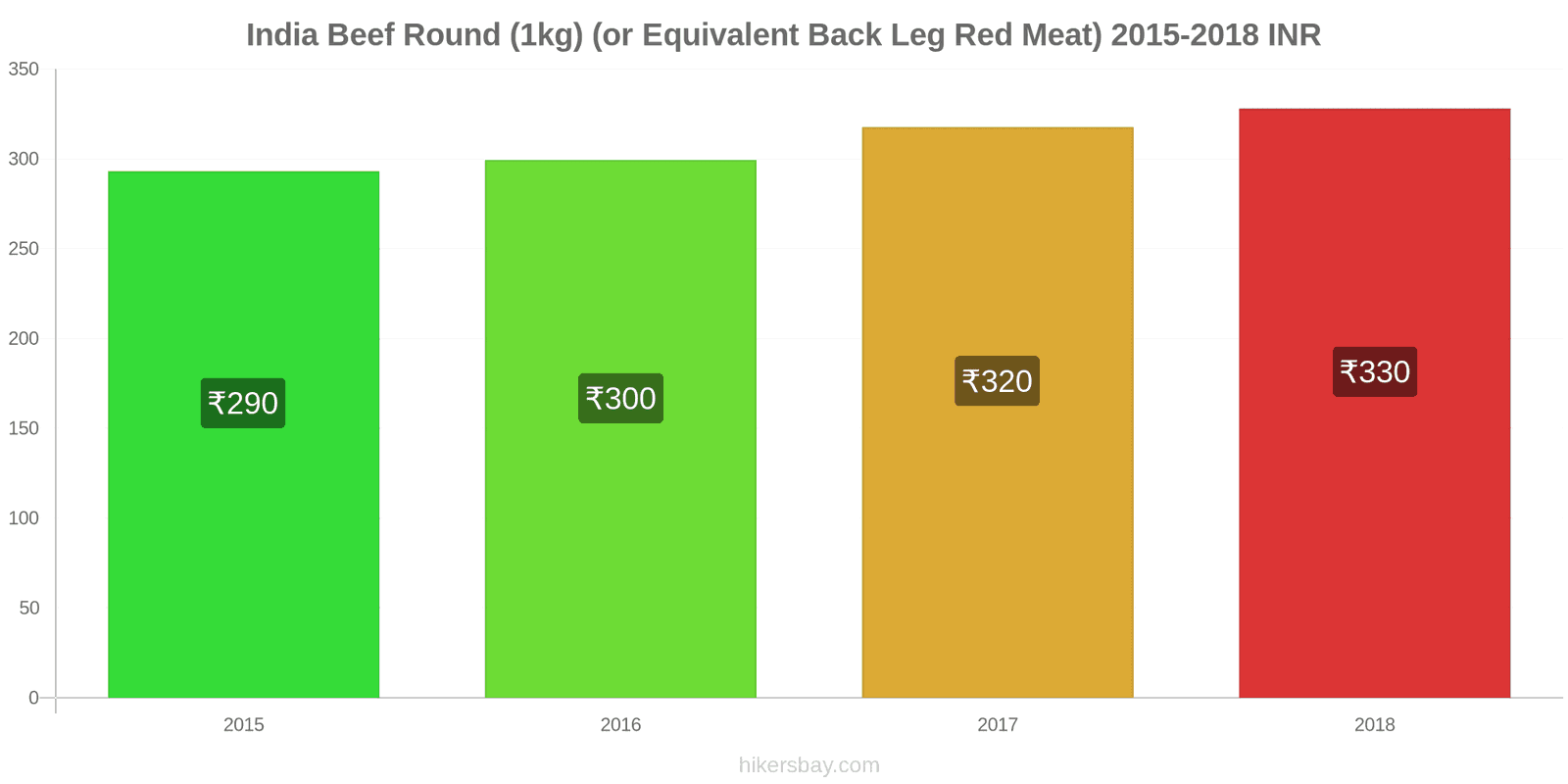 India price changes Beef (1kg) (or similar red meat) hikersbay.com