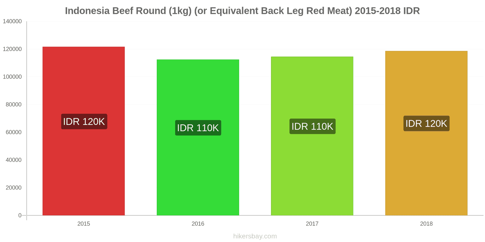 Indonesia price changes Beef (1kg) (or similar red meat) hikersbay.com