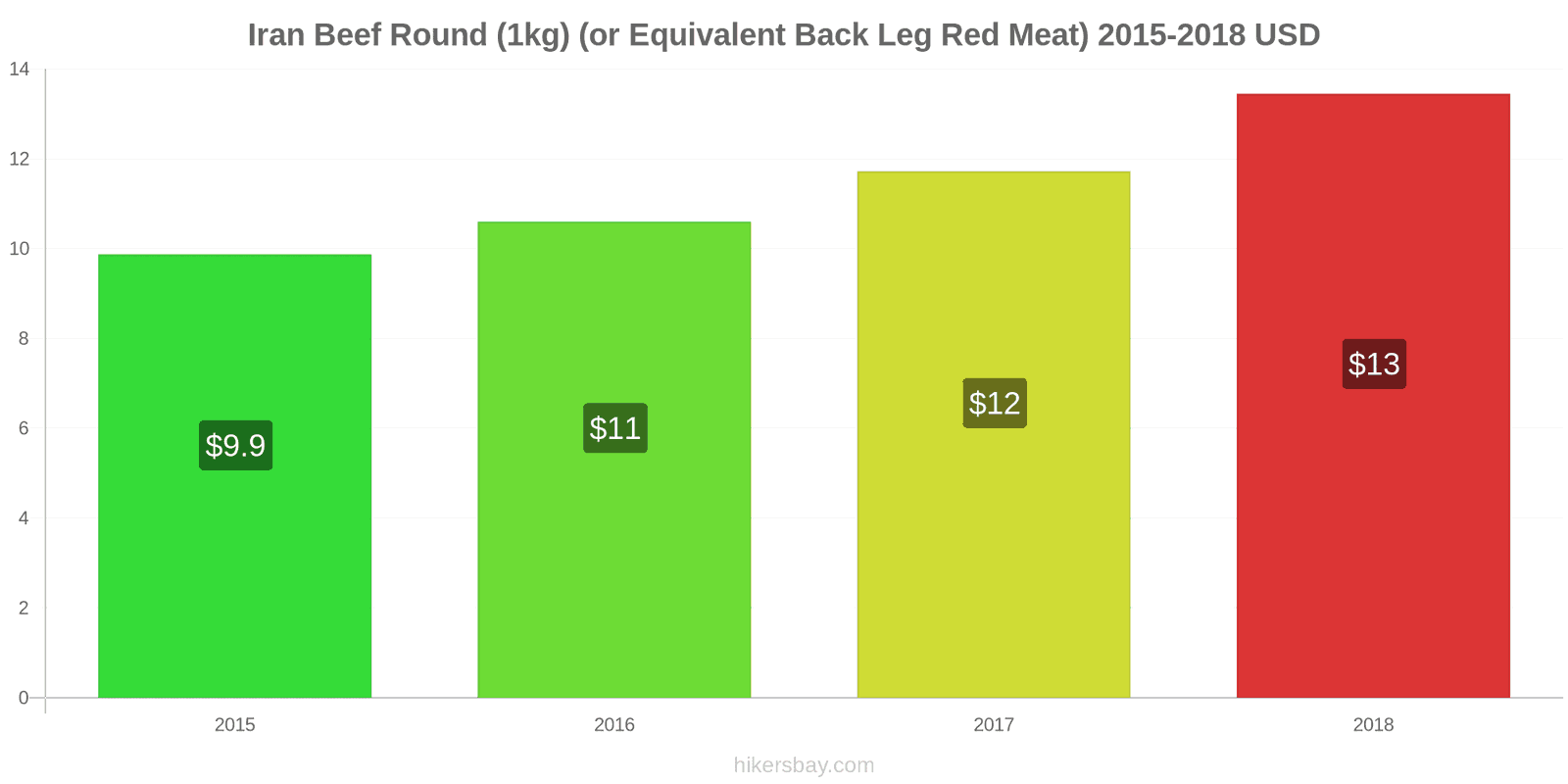 Iran price changes Beef (1kg) (or similar red meat) hikersbay.com