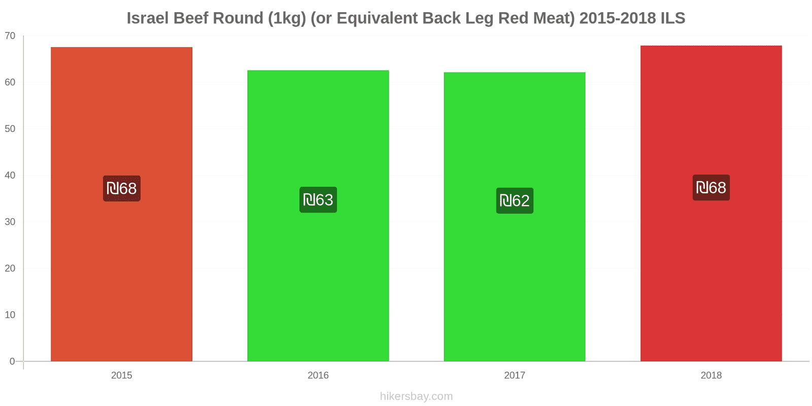 Israel price changes Beef (1kg) (or similar red meat) hikersbay.com