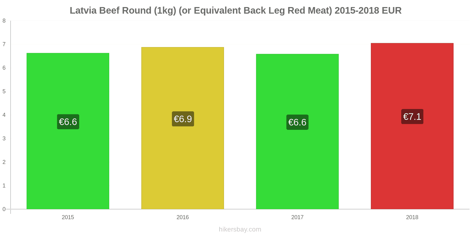 Latvia price changes Beef (1kg) (or similar red meat) hikersbay.com