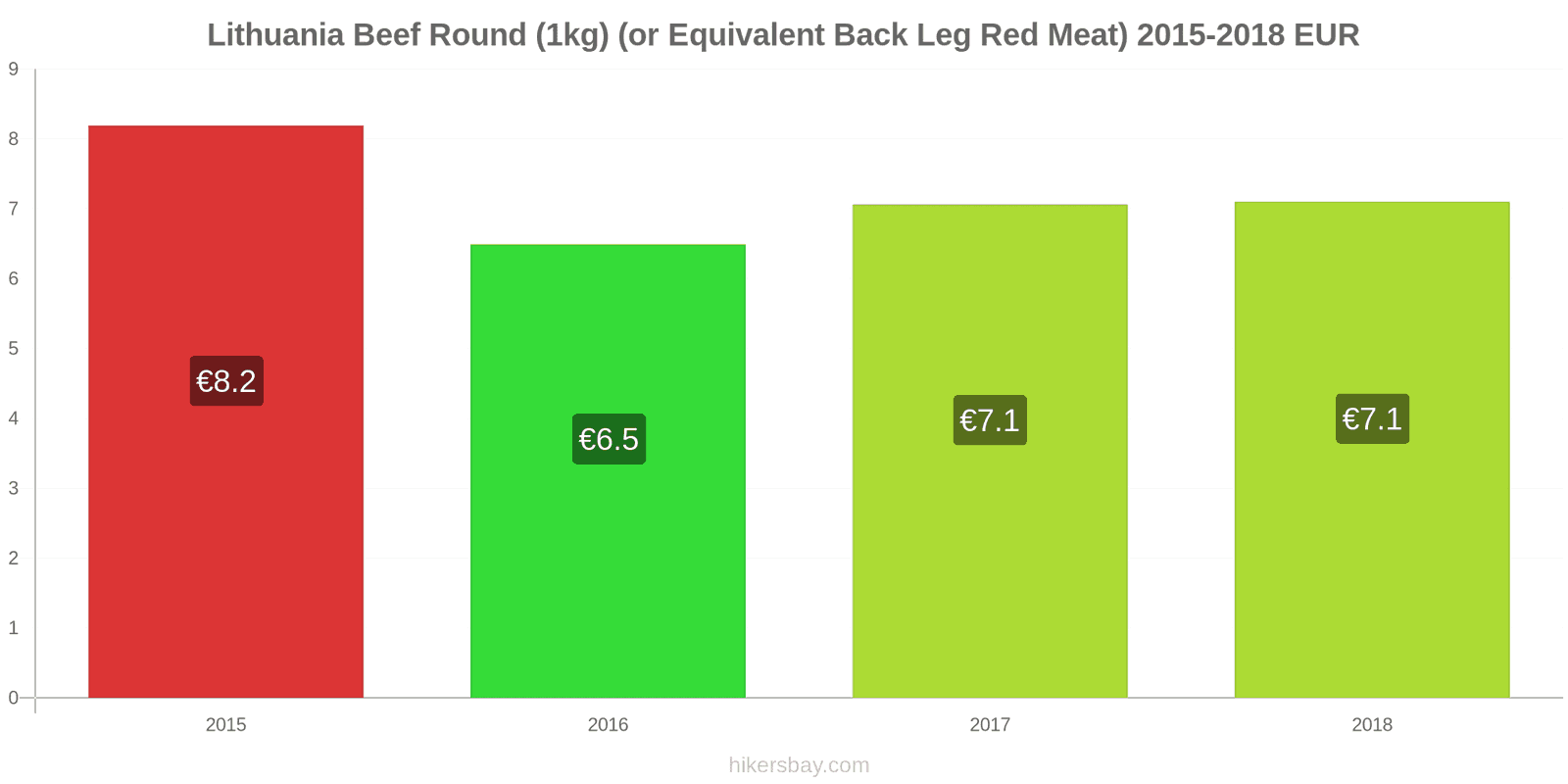 Lithuania price changes Beef (1kg) (or similar red meat) hikersbay.com