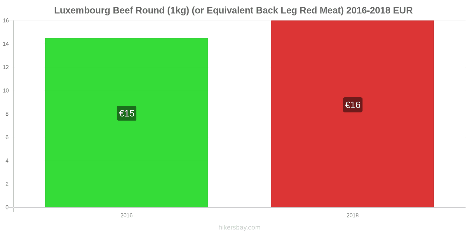 Luxembourg price changes Beef (1kg) (or similar red meat) hikersbay.com