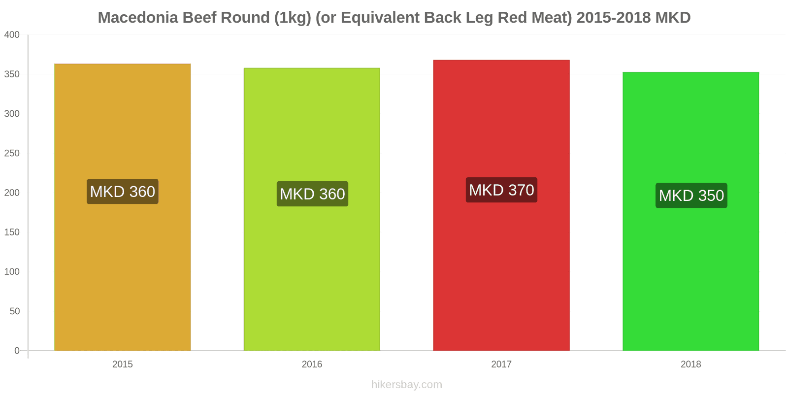 Macedonia price changes Beef (1kg) (or similar red meat) hikersbay.com