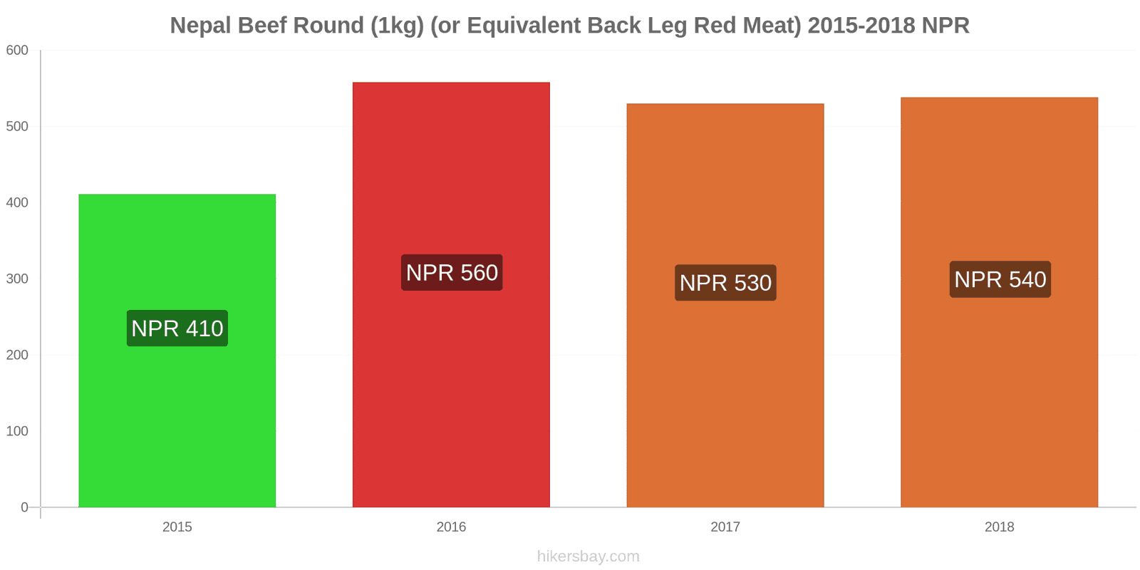 Nepal price changes Beef (1kg) (or similar red meat) hikersbay.com