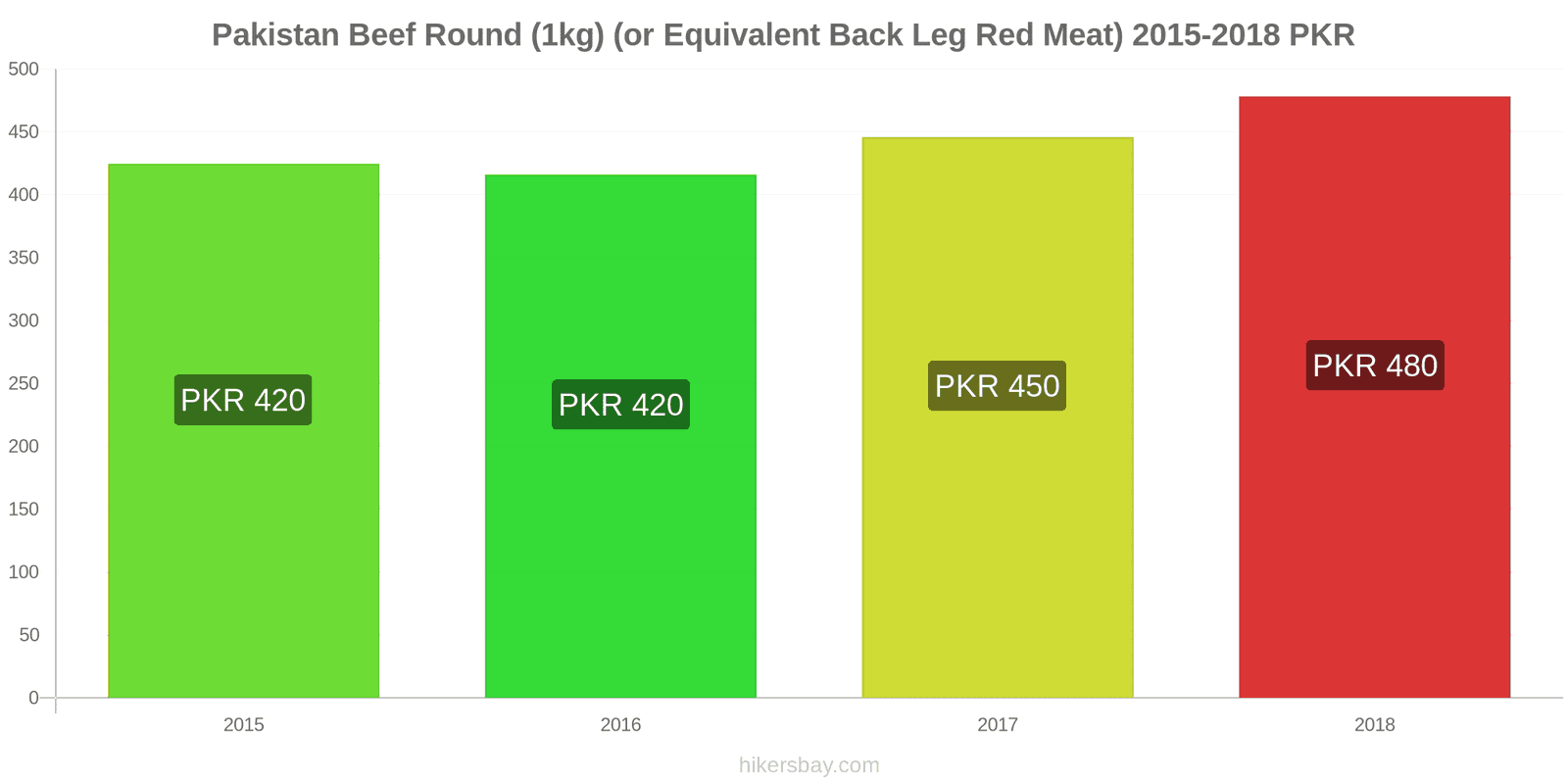 Pakistan price changes Beef (1kg) (or similar red meat) hikersbay.com