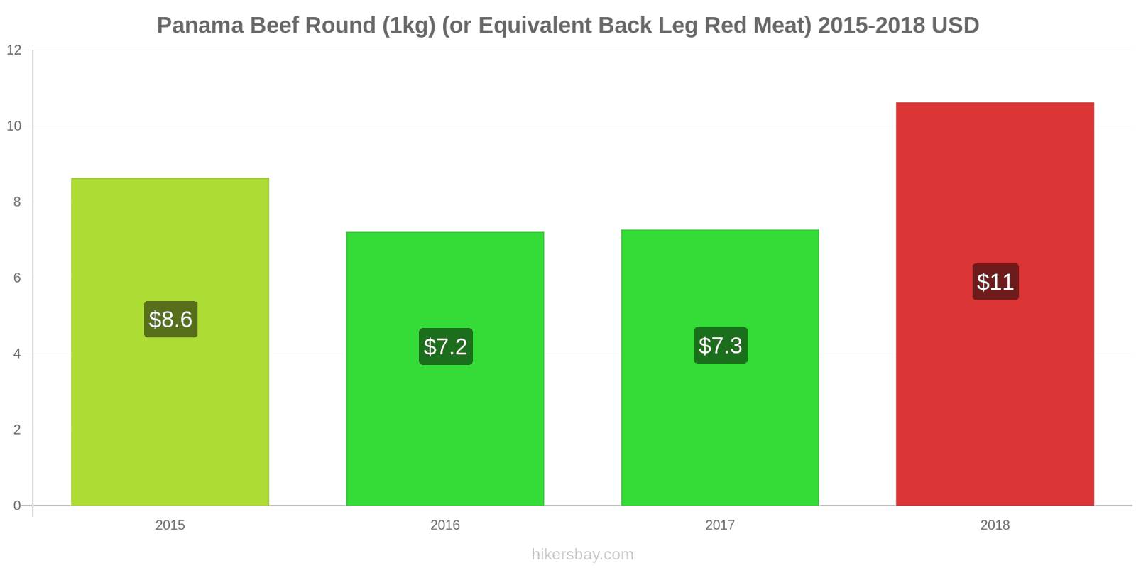 Panama price changes Beef (1kg) (or similar red meat) hikersbay.com