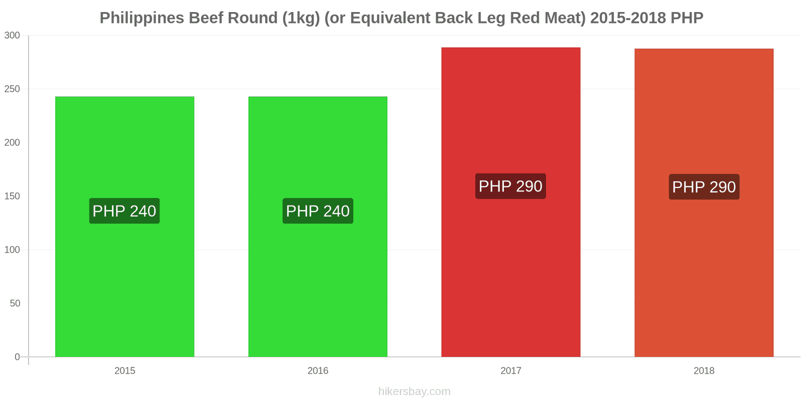 Philippines price changes Beef (1kg) (or similar red meat) hikersbay.com