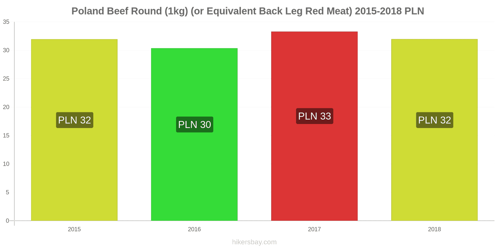 Poland price changes Beef (1kg) (or similar red meat) hikersbay.com