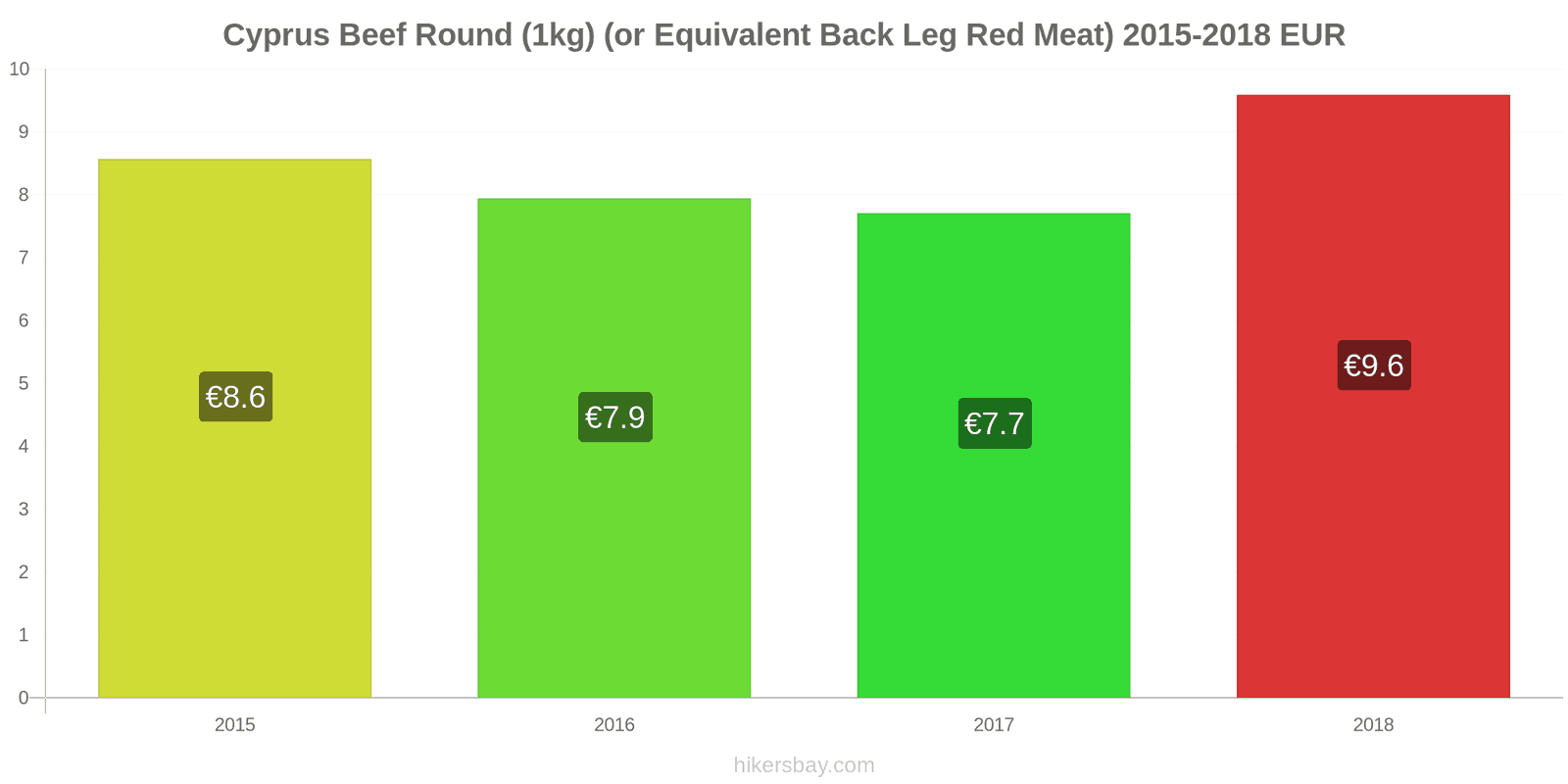 Cyprus price changes Beef (1kg) (or similar red meat) hikersbay.com