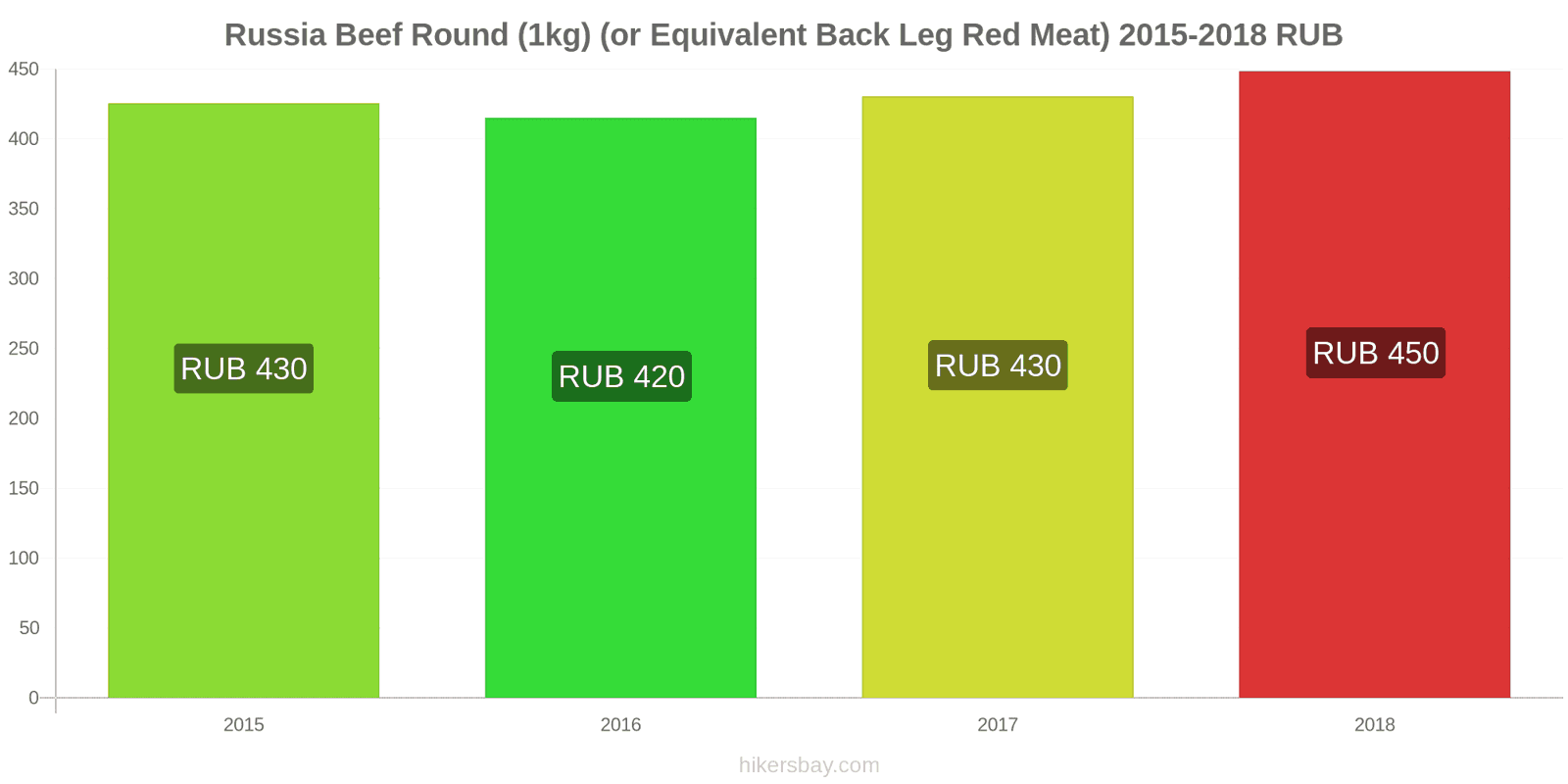Russia price changes Beef (1kg) (or similar red meat) hikersbay.com