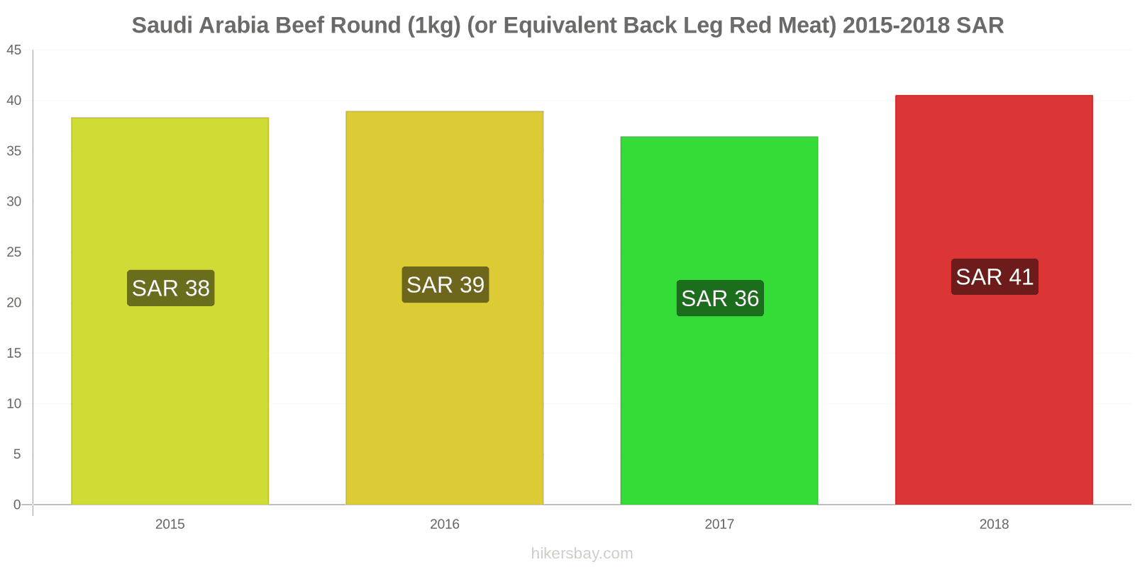 Saudi Arabia price changes Beef (1kg) (or similar red meat) hikersbay.com