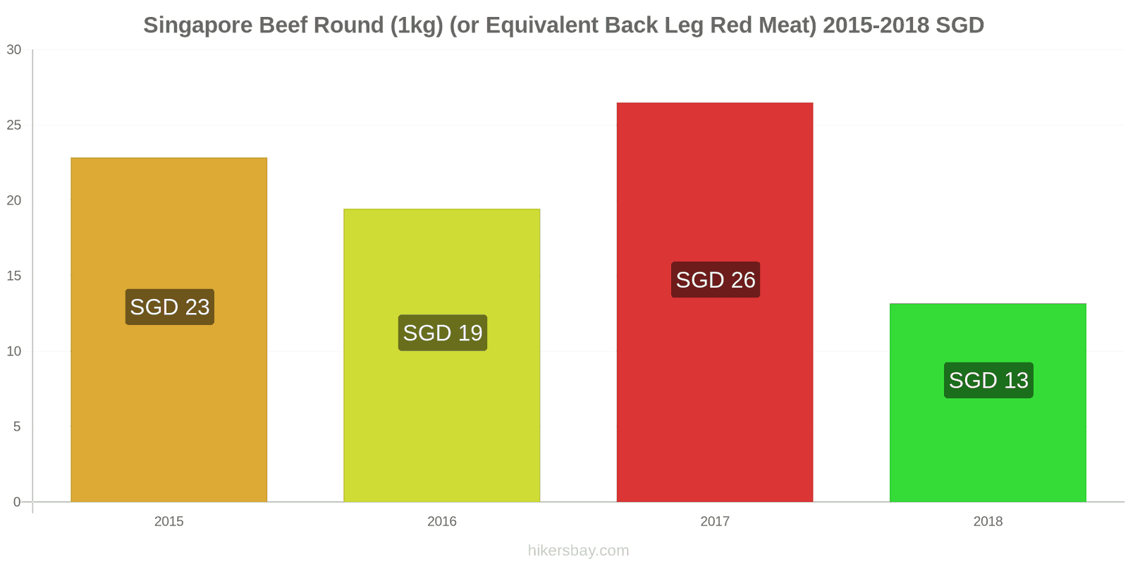 Singapore price changes Beef (1kg) (or similar red meat) hikersbay.com