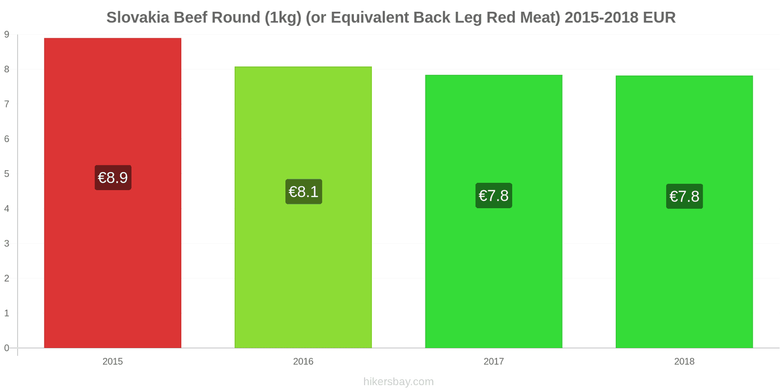 Slovakia price changes Beef (1kg) (or similar red meat) hikersbay.com