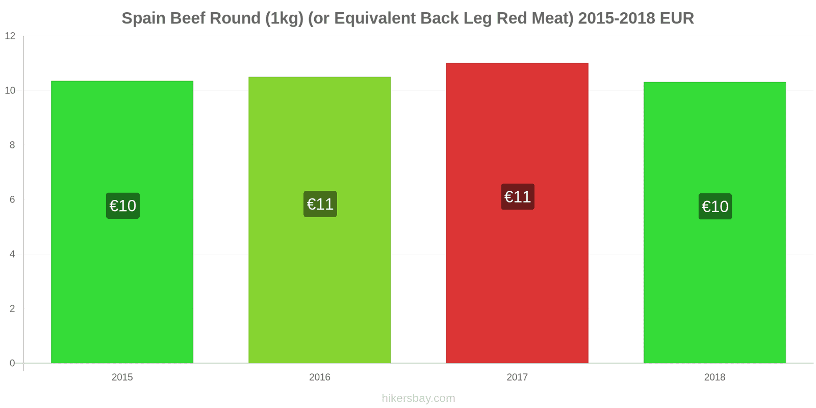 Spain price changes Beef (1kg) (or similar red meat) hikersbay.com