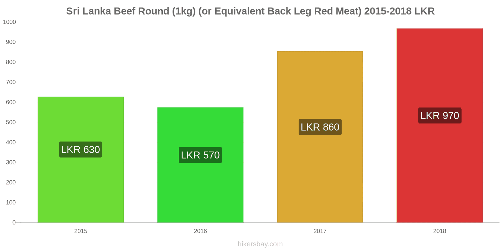 Sri Lanka price changes Beef (1kg) (or similar red meat) hikersbay.com