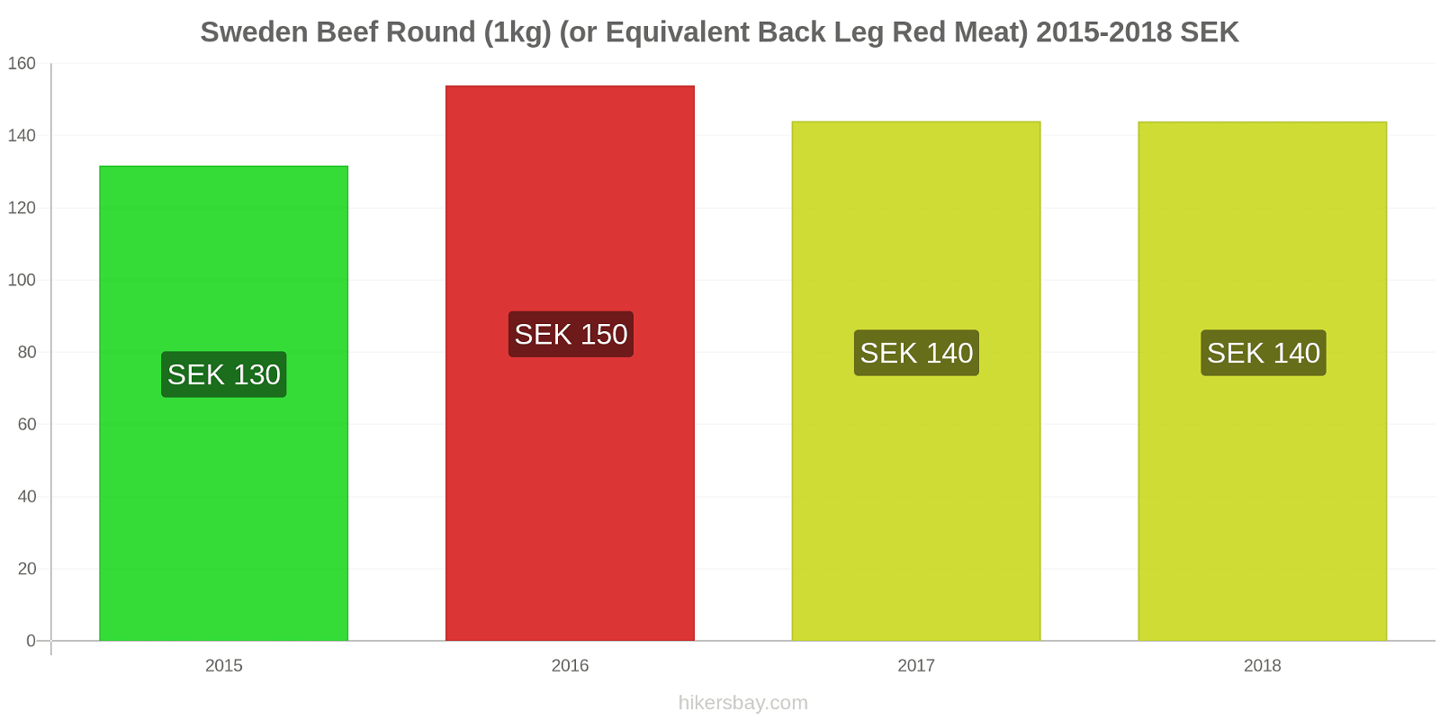 Sweden price changes Beef (1kg) (or similar red meat) hikersbay.com
