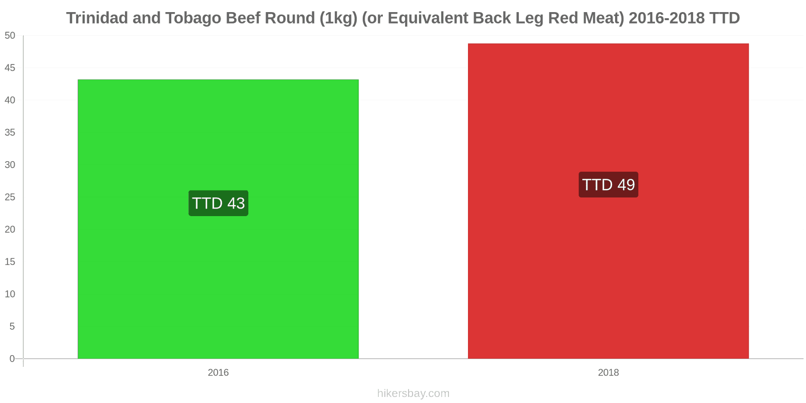 Trinidad and Tobago price changes Beef (1kg) (or similar red meat) hikersbay.com