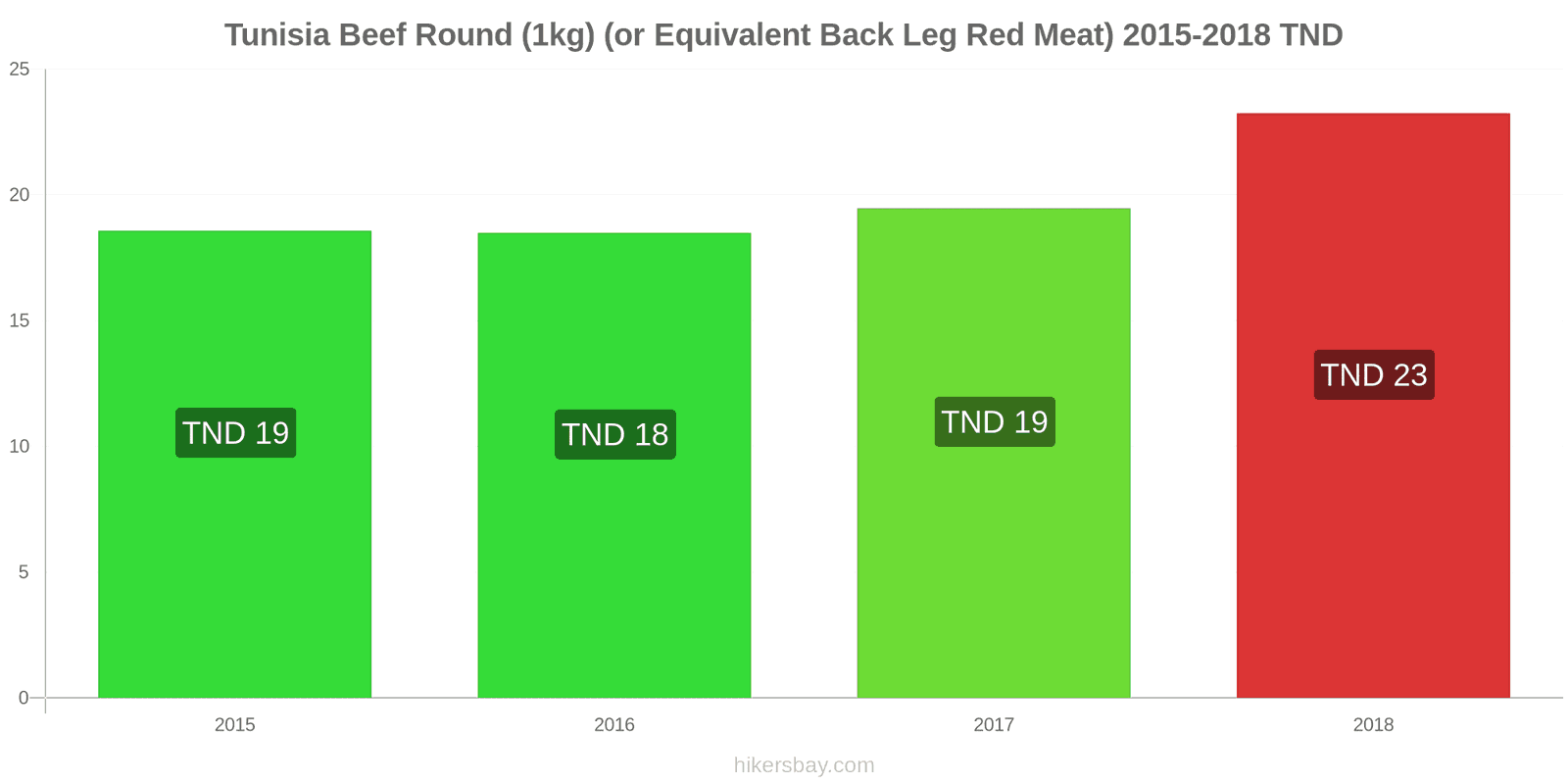 Tunisia price changes Beef (1kg) (or similar red meat) hikersbay.com