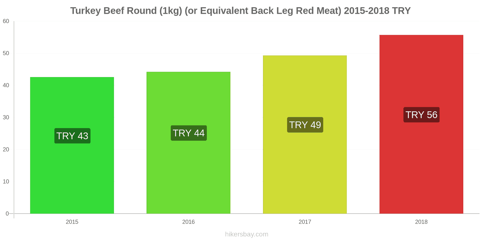 Turkey price changes Beef (1kg) (or similar red meat) hikersbay.com