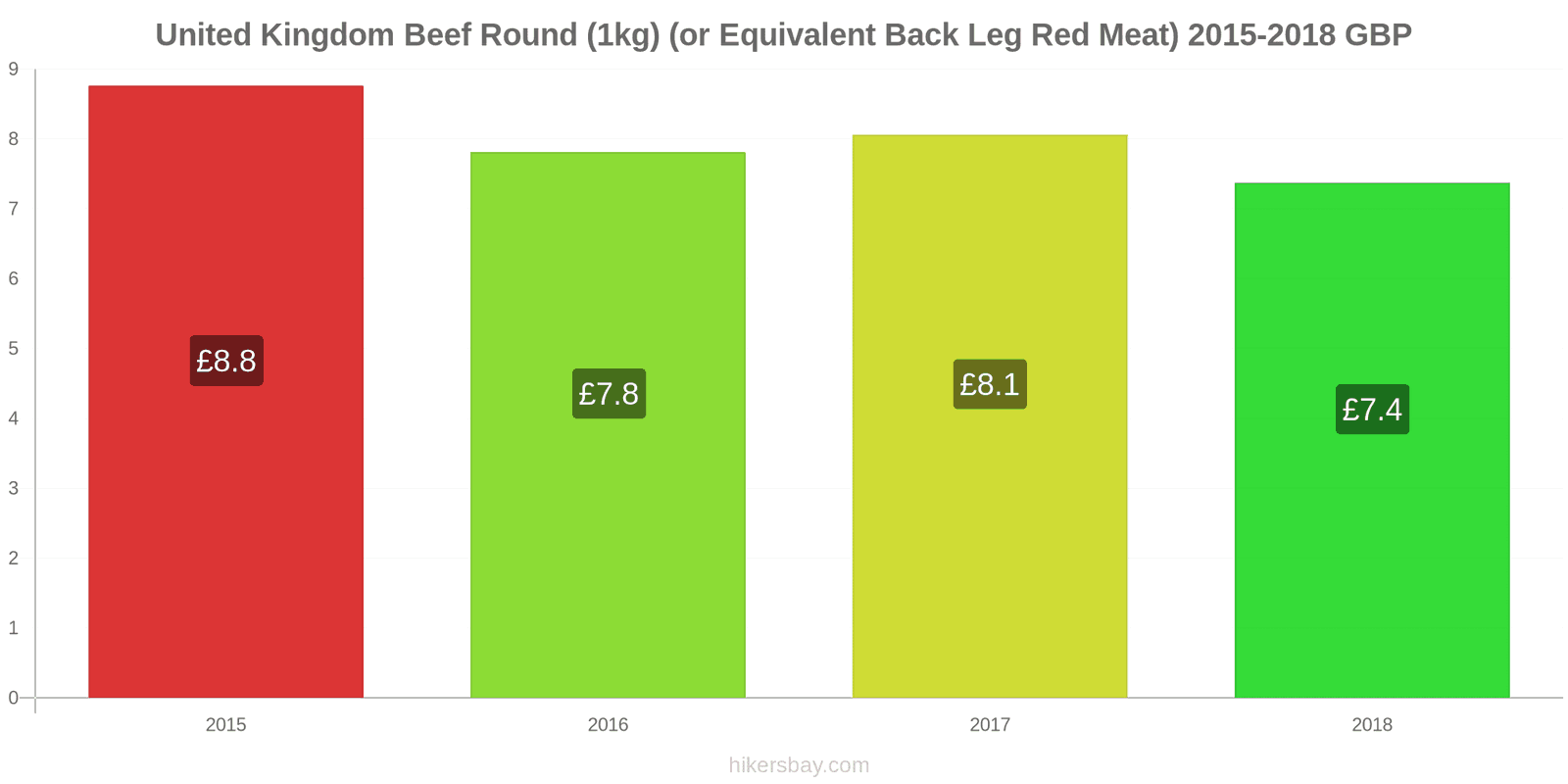 United Kingdom price changes Beef (1kg) (or similar red meat) hikersbay.com