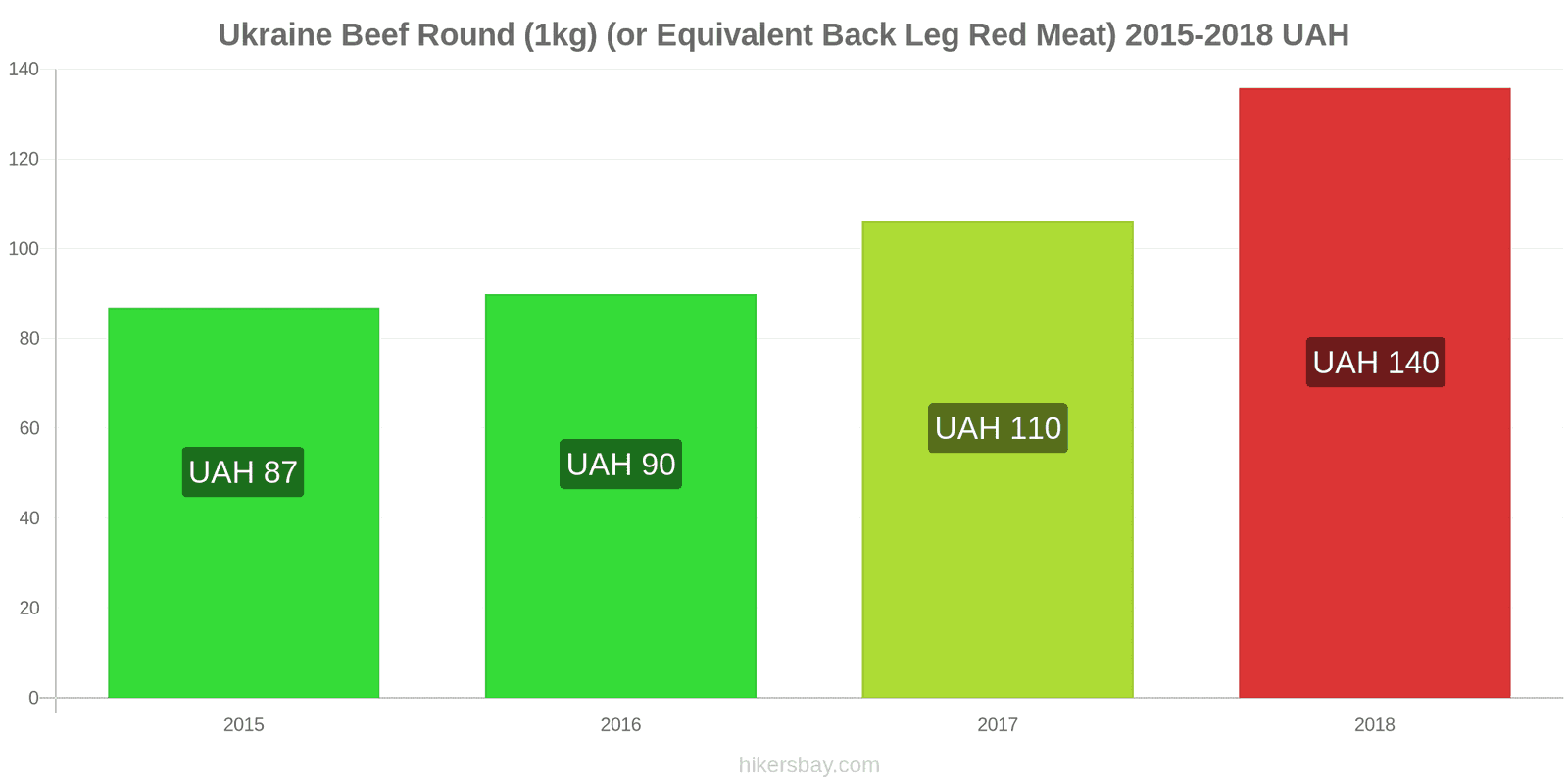 Ukraine price changes Beef (1kg) (or similar red meat) hikersbay.com