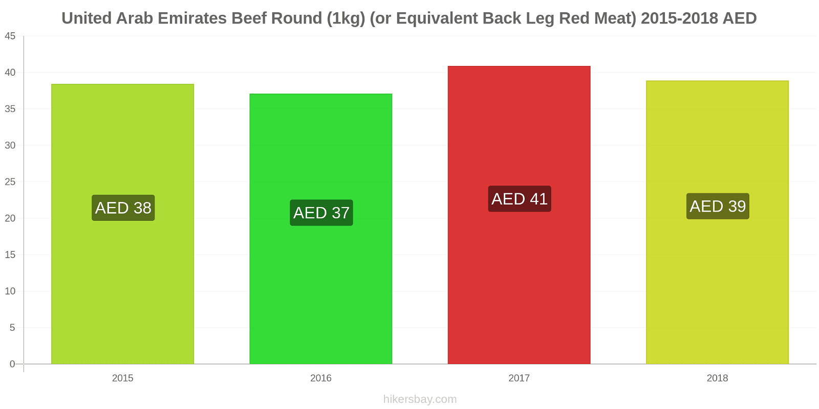 United Arab Emirates price changes Beef (1kg) (or similar red meat) hikersbay.com