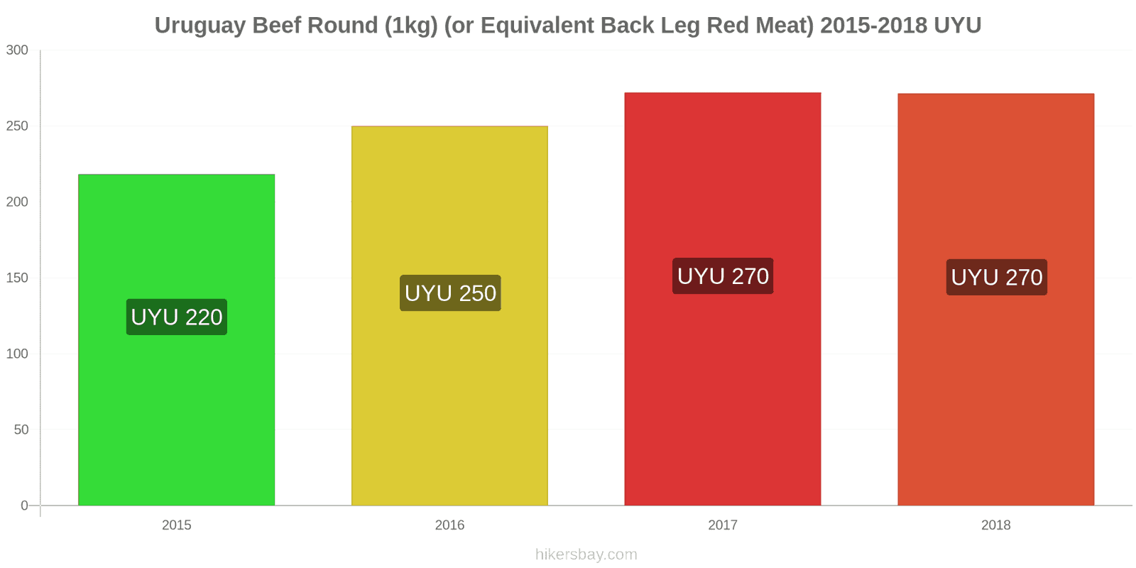 Uruguay price changes Beef (1kg) (or similar red meat) hikersbay.com