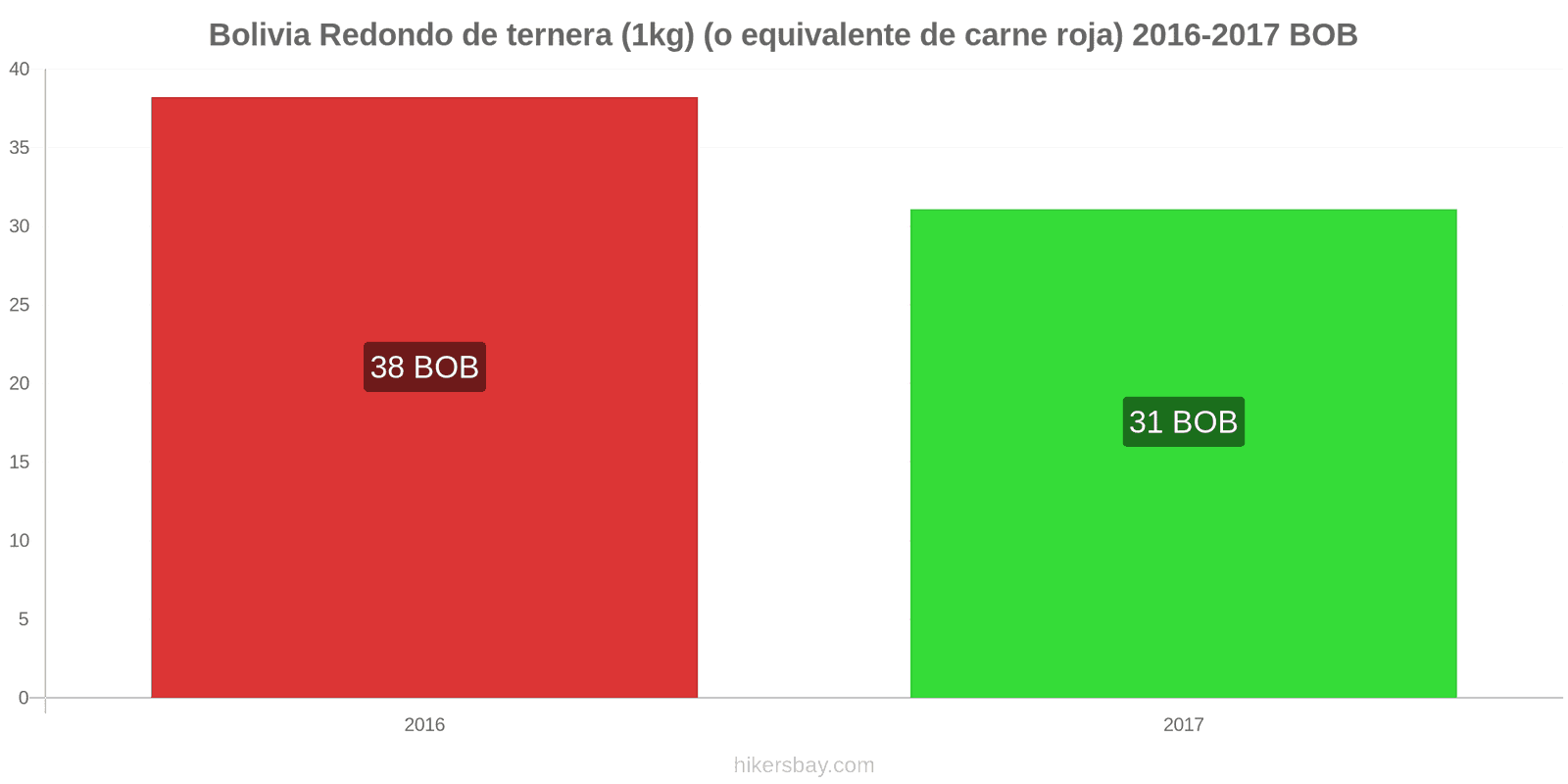 Bolivia cambios de precios Carne de res (1kg) (o carne roja similar) hikersbay.com