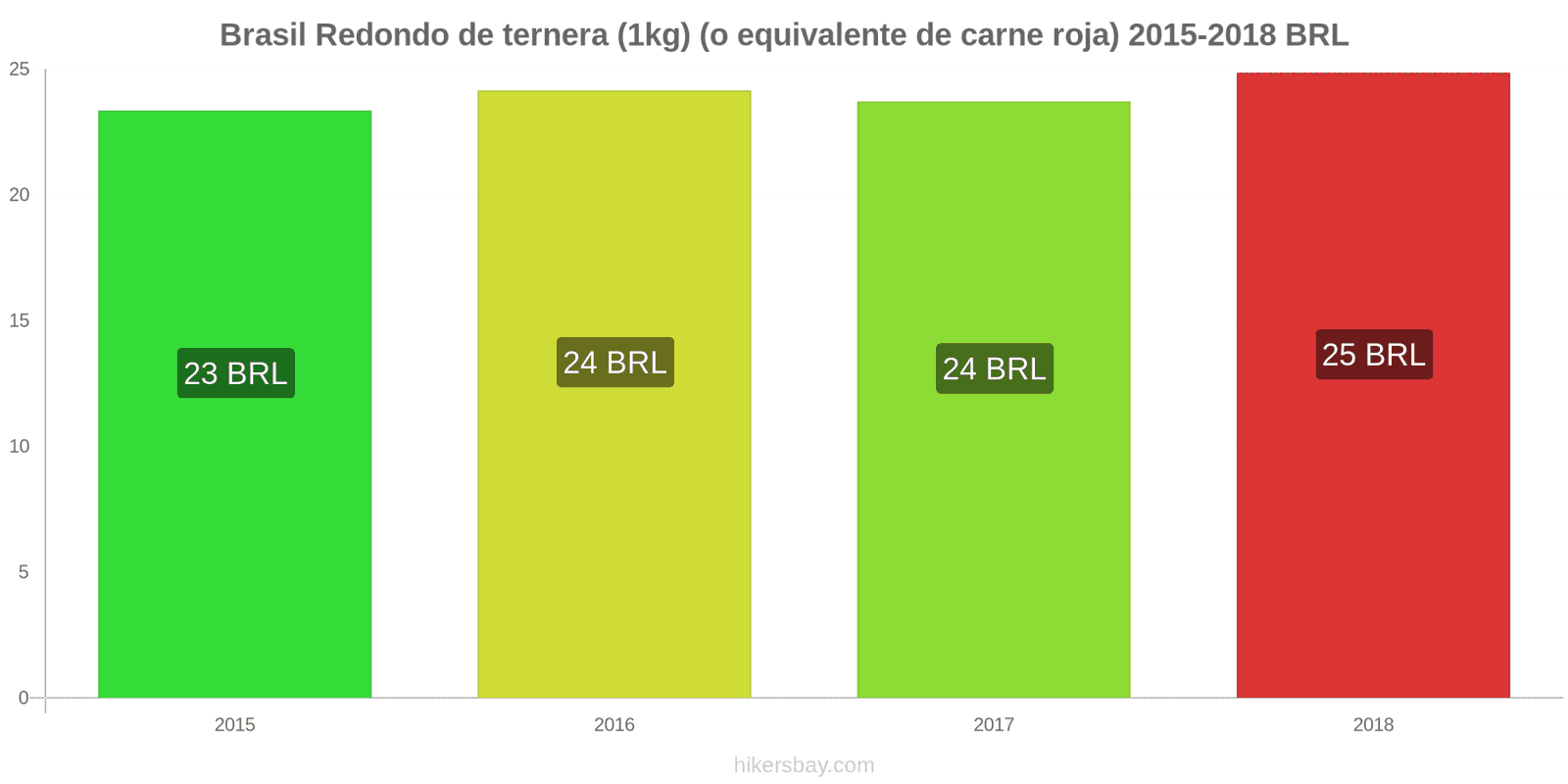 Brasil cambios de precios Carne de res (1kg) (o carne roja similar) hikersbay.com