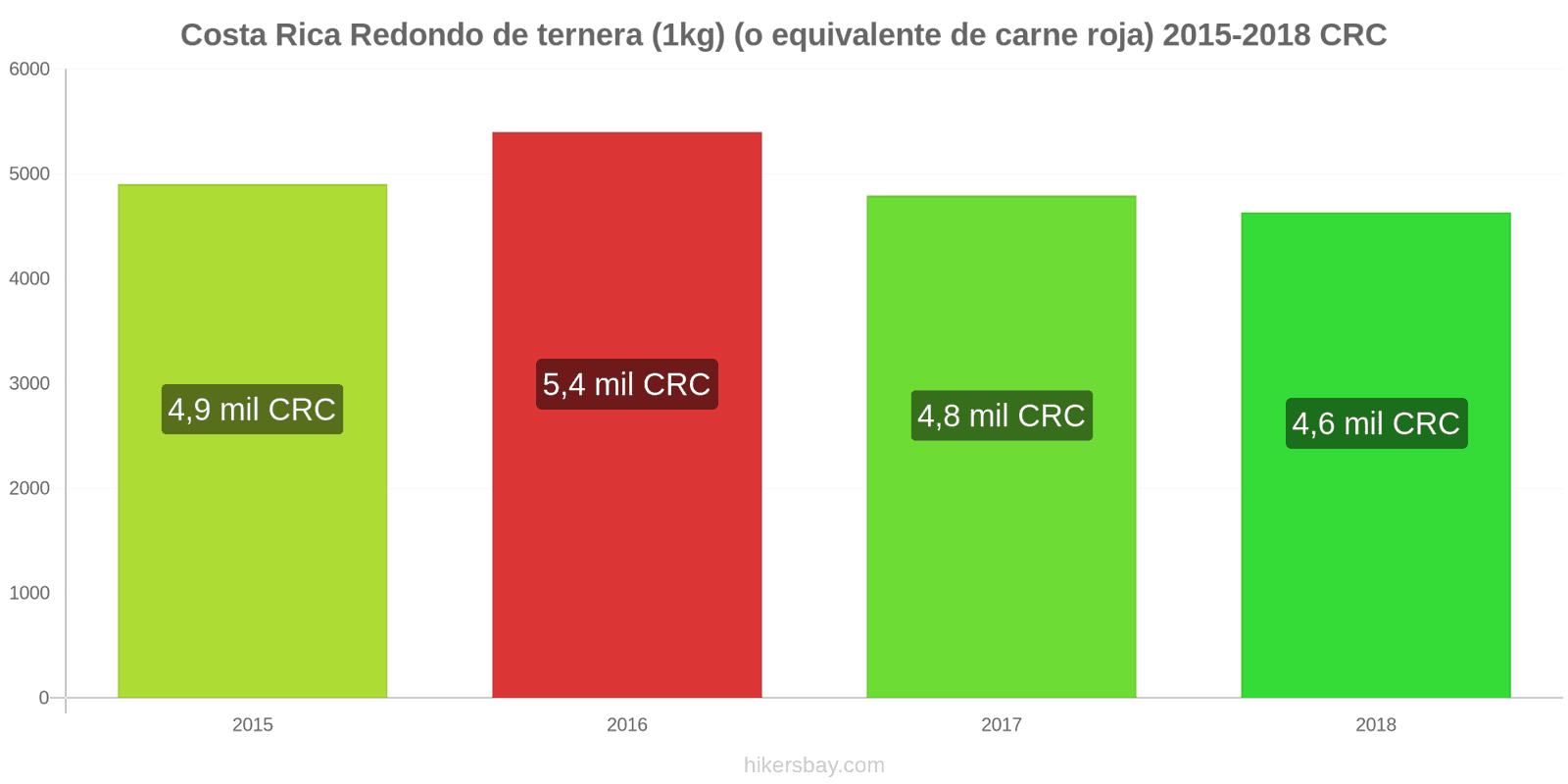 Costa Rica cambios de precios Carne de res (1kg) (o carne roja similar) hikersbay.com
