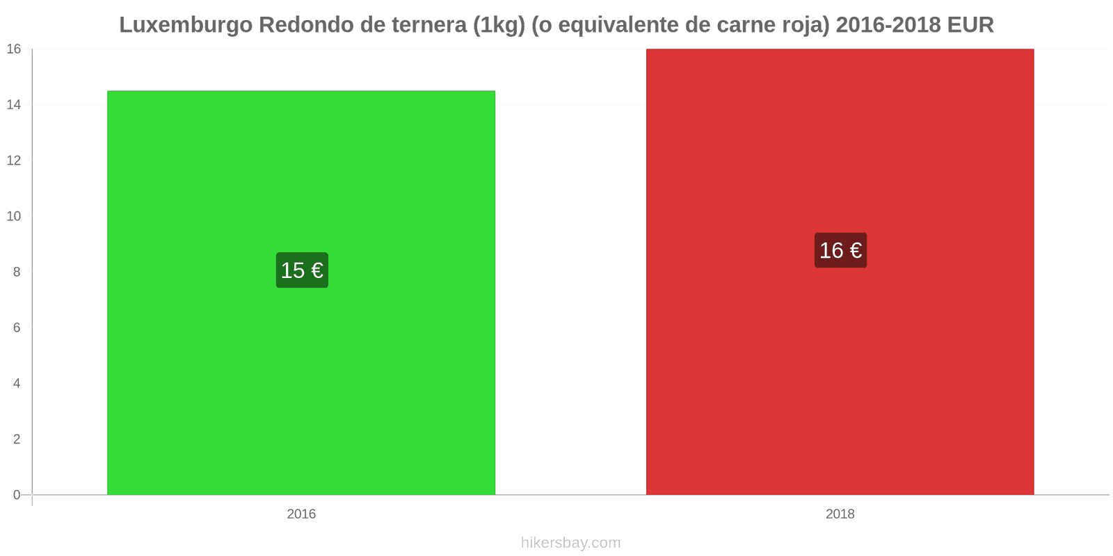 Luxemburgo cambios de precios Carne de res (1kg) (o carne roja similar) hikersbay.com