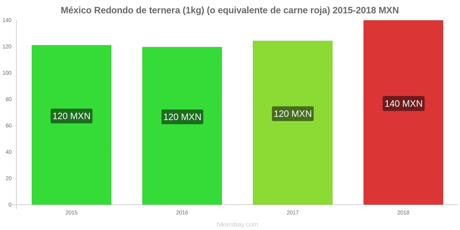 México cambios de precios Carne de res (1kg) (o carne roja similar) hikersbay.com