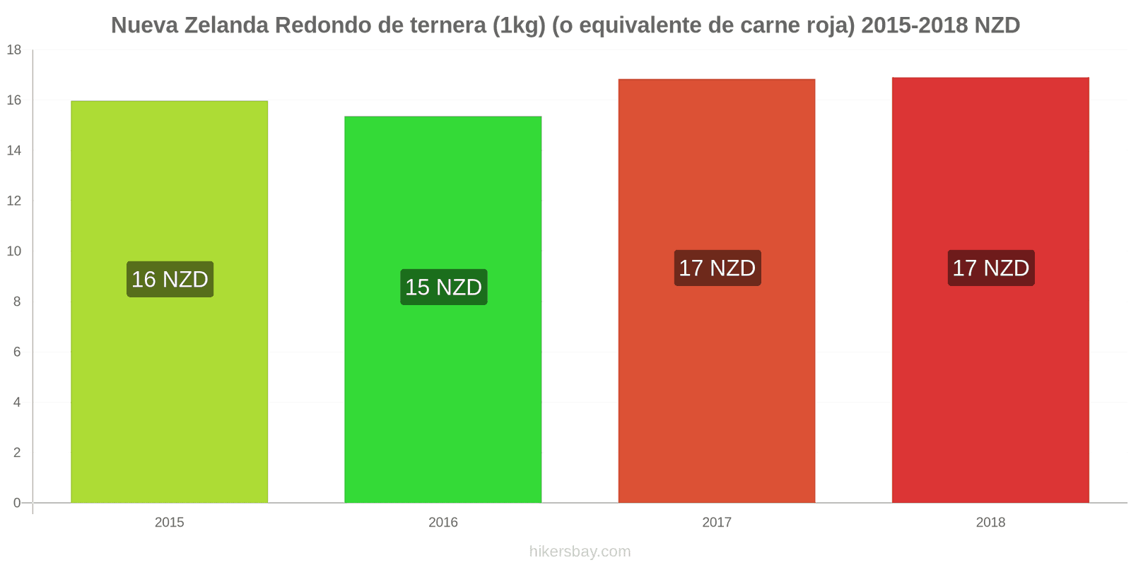 Nueva Zelanda cambios de precios Carne de res (1kg) (o carne roja similar) hikersbay.com