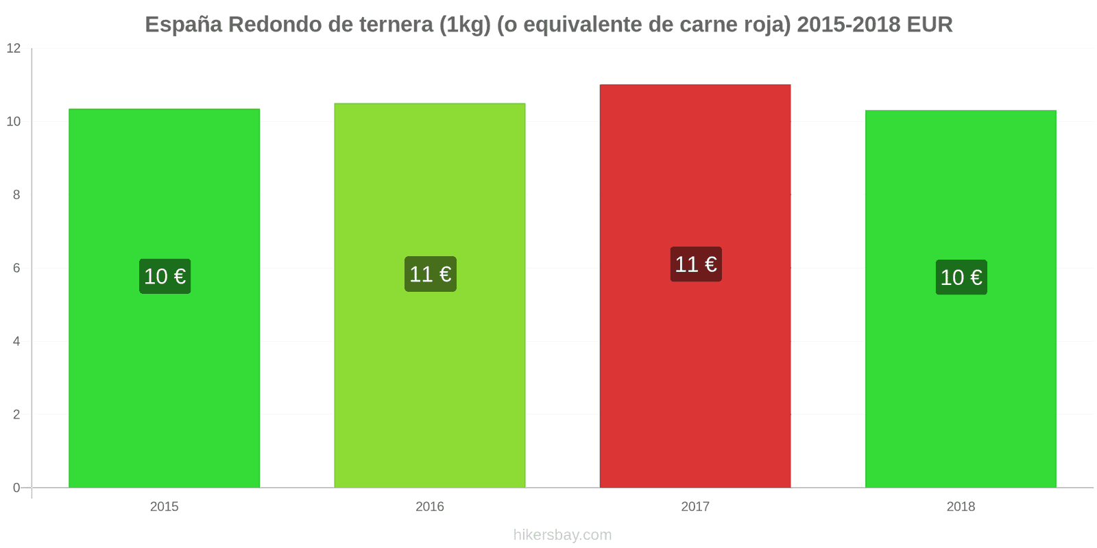 España cambios de precios Carne de res (1kg) (o carne roja similar) hikersbay.com