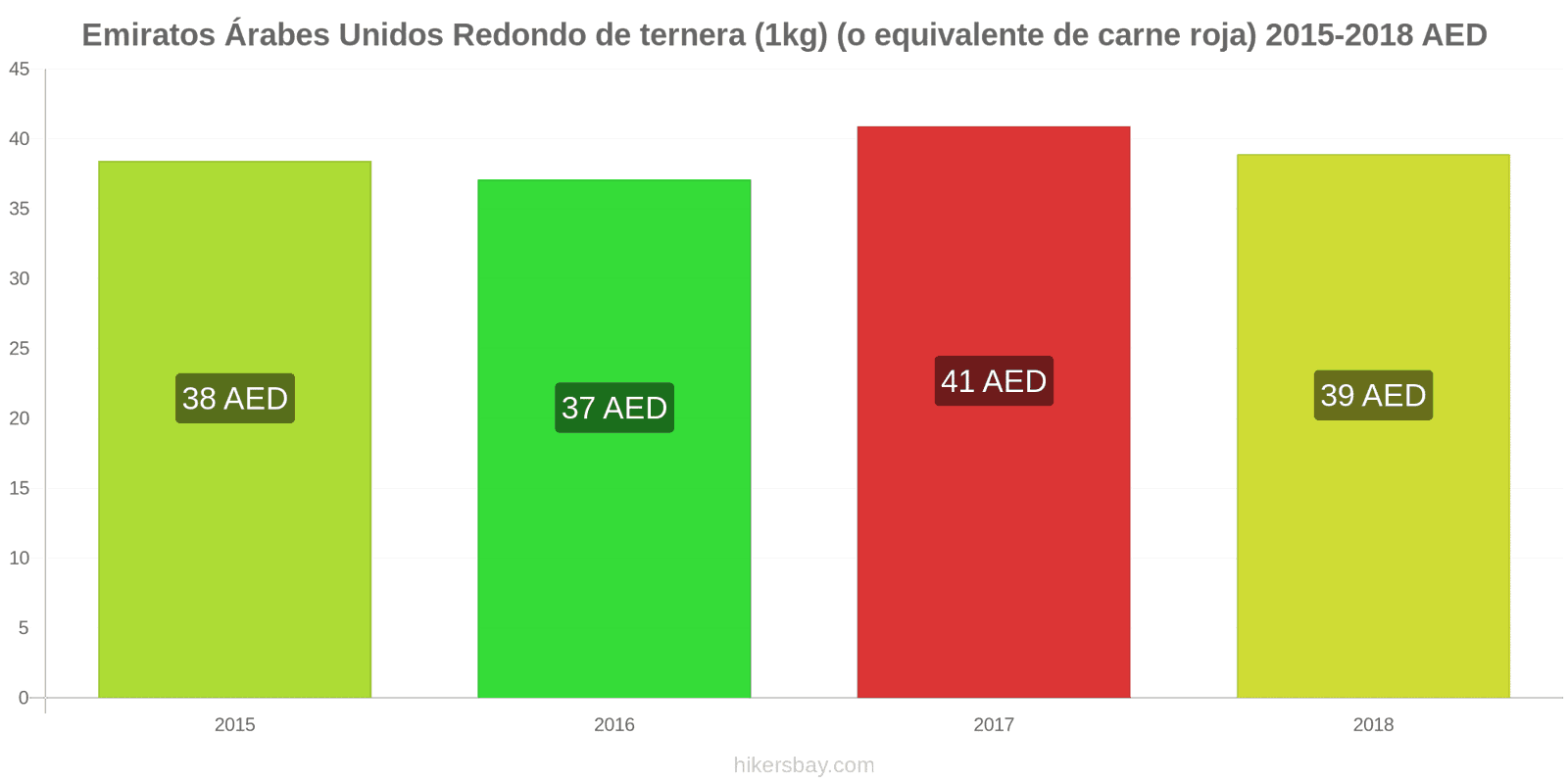 Emiratos Árabes Unidos cambios de precios Carne de res (1kg) (o carne roja similar) hikersbay.com