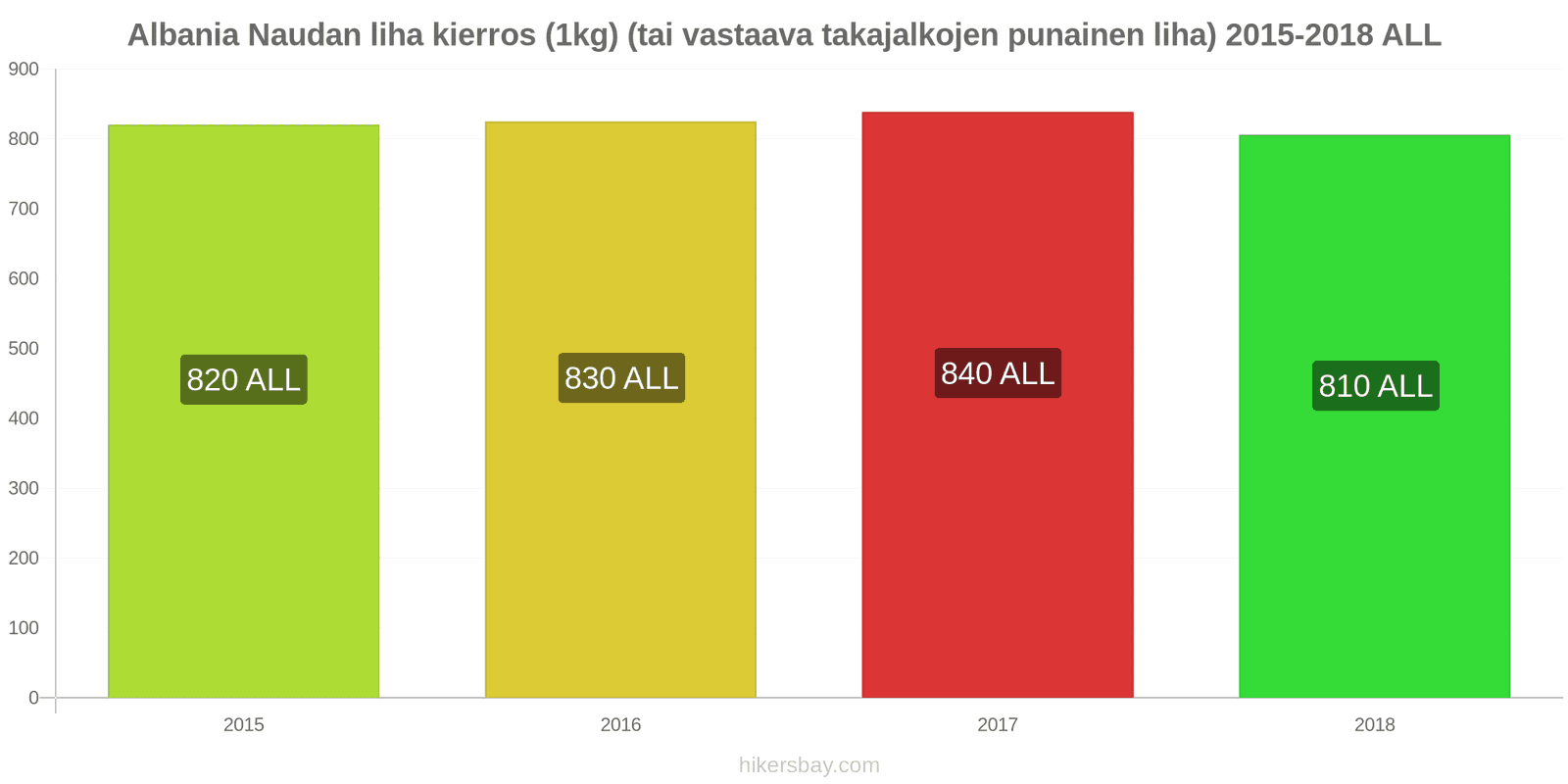 Albania hintojen muutokset Naudanliha (1kg) (tai vastaava punainen liha) hikersbay.com