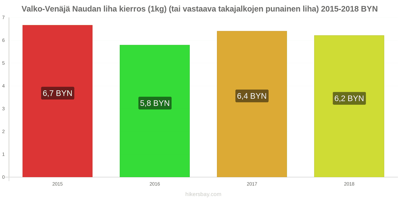 Valko-Venäjä hintojen muutokset Naudanliha (1kg) (tai vastaava punainen liha) hikersbay.com