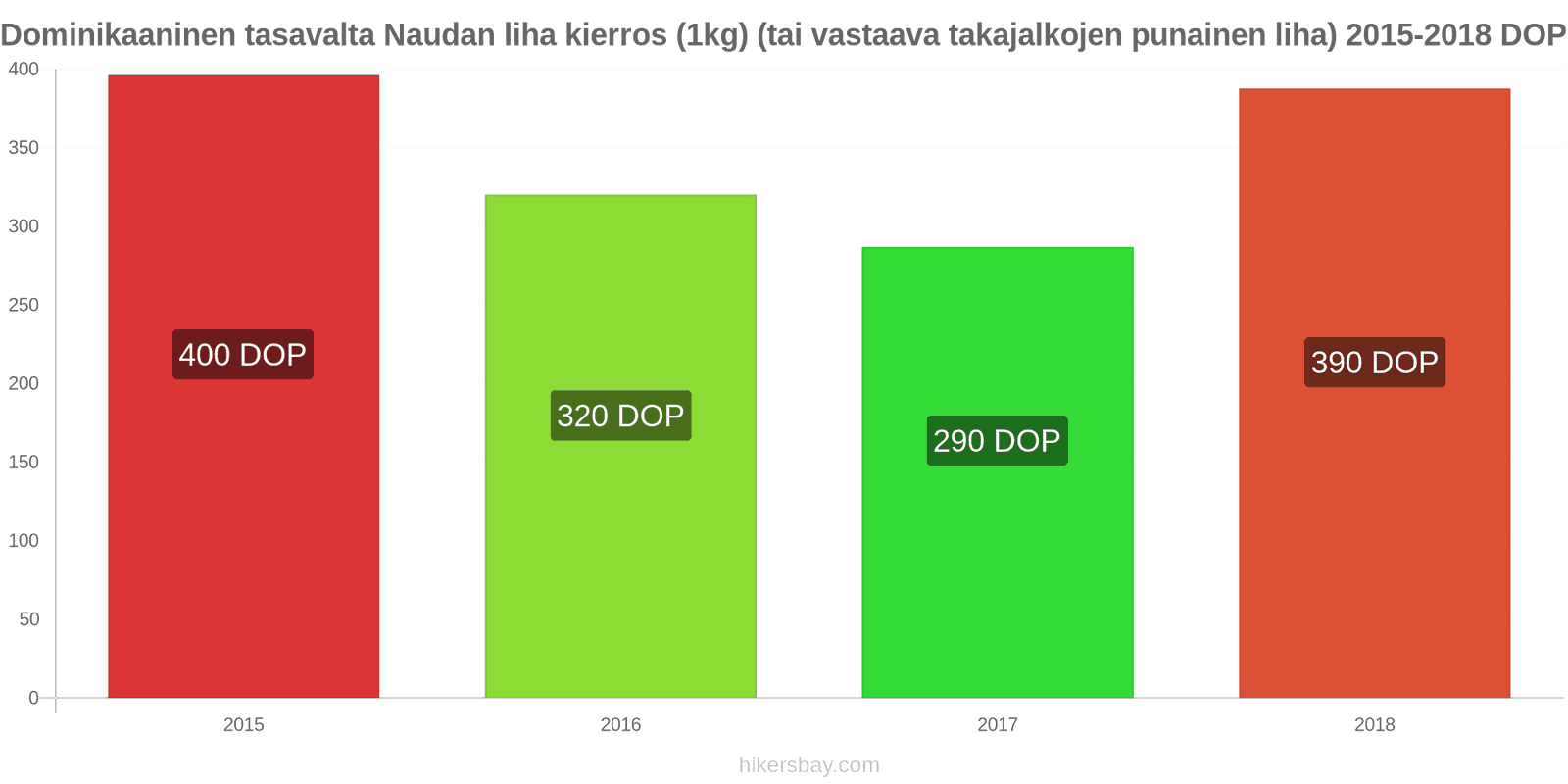 Dominikaaninen tasavalta hintojen muutokset Naudanliha (1kg) (tai vastaava punainen liha) hikersbay.com