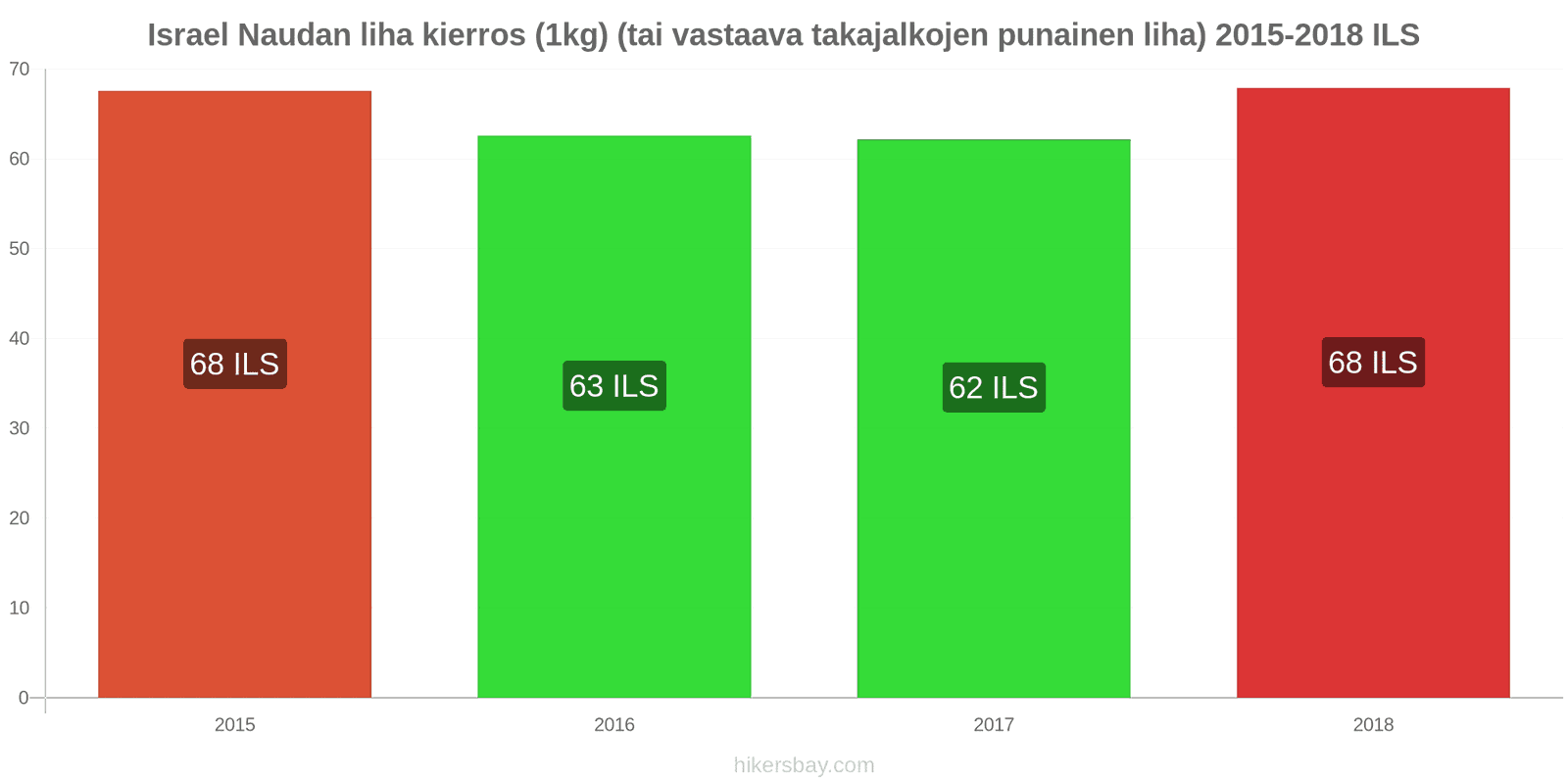 Israel hintojen muutokset Naudanliha (1kg) (tai vastaava punainen liha) hikersbay.com