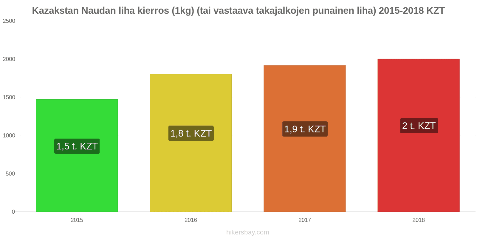 Kazakstan hintojen muutokset Naudanliha (1kg) (tai vastaava punainen liha) hikersbay.com