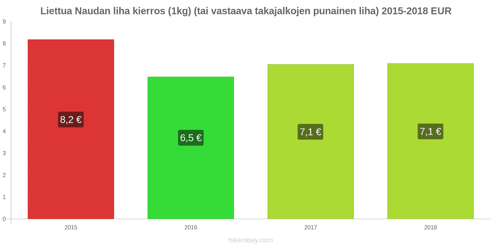 Liettua hintojen muutokset Naudanliha (1kg) (tai vastaava punainen liha) hikersbay.com