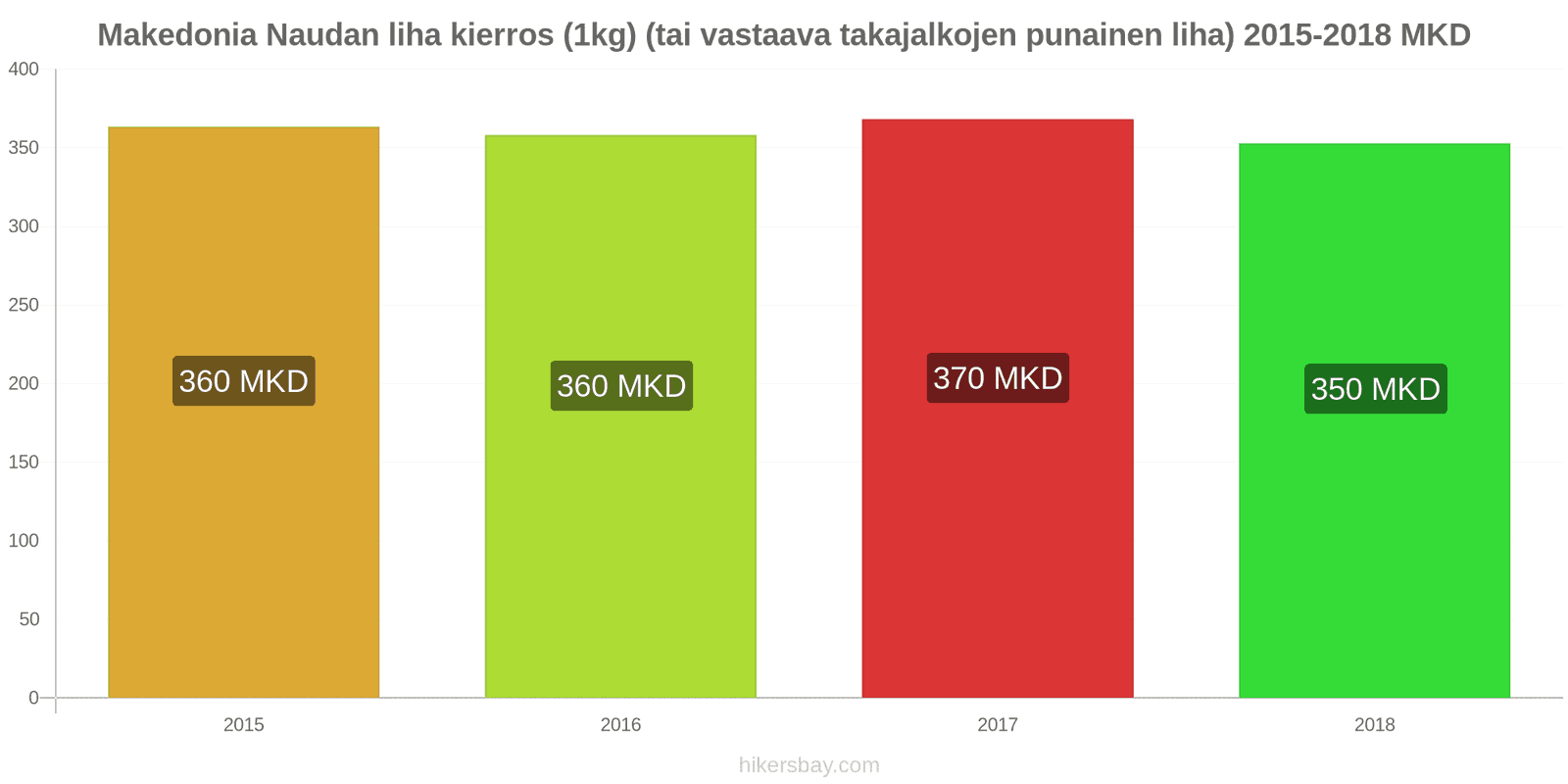 Makedonia hintojen muutokset Naudanliha (1kg) (tai vastaava punainen liha) hikersbay.com