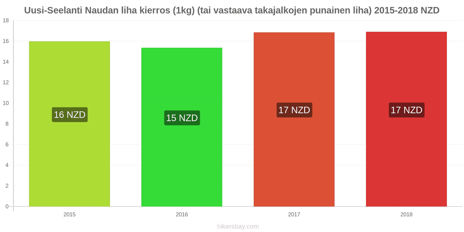 Uusi-Seelanti hintojen muutokset Naudanliha (1kg) (tai vastaava punainen liha) hikersbay.com