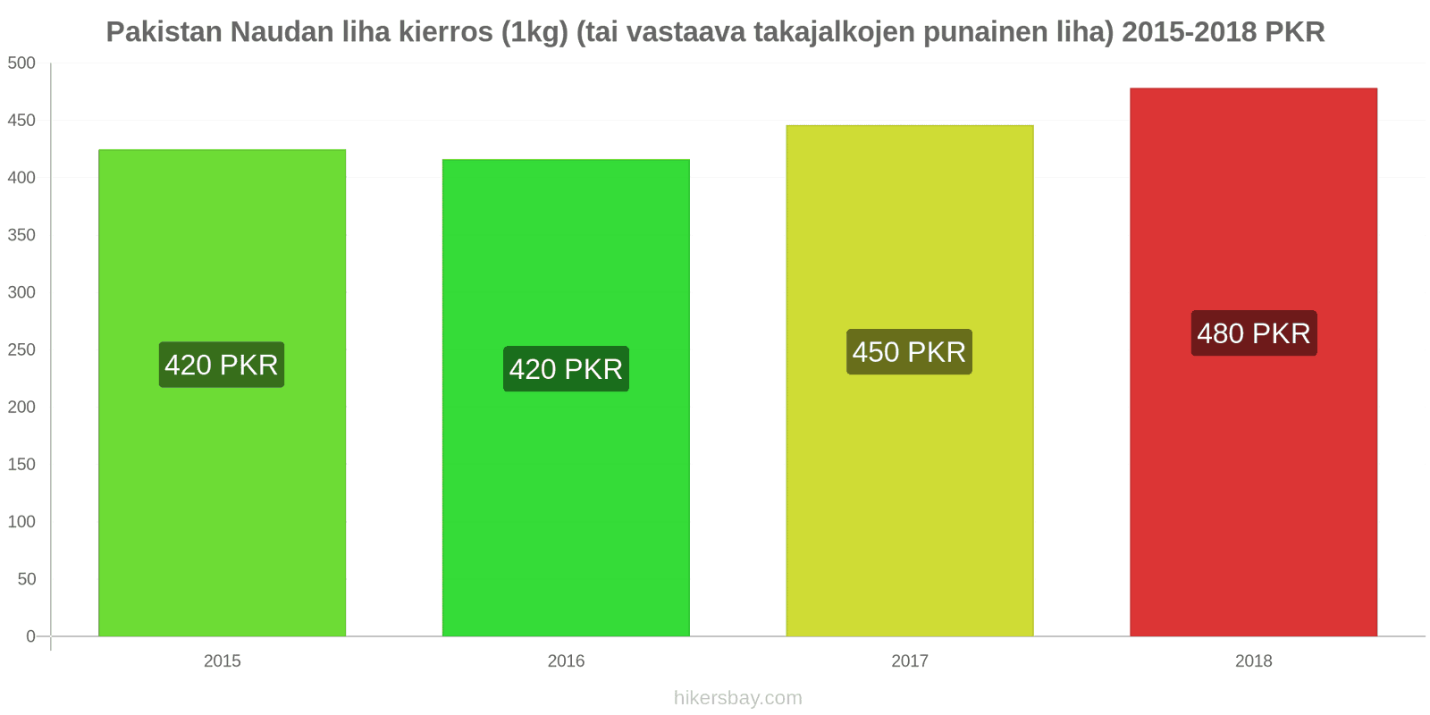 Pakistan hintojen muutokset Naudanliha (1kg) (tai vastaava punainen liha) hikersbay.com