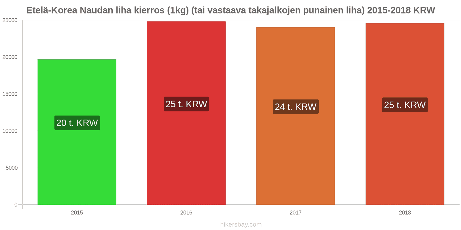 Etelä-Korea hintojen muutokset Naudanliha (1kg) (tai vastaava punainen liha) hikersbay.com