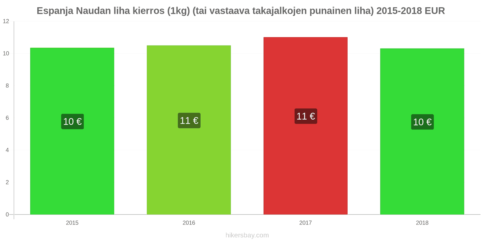 Espanja hintojen muutokset Naudanliha (1kg) (tai vastaava punainen liha) hikersbay.com