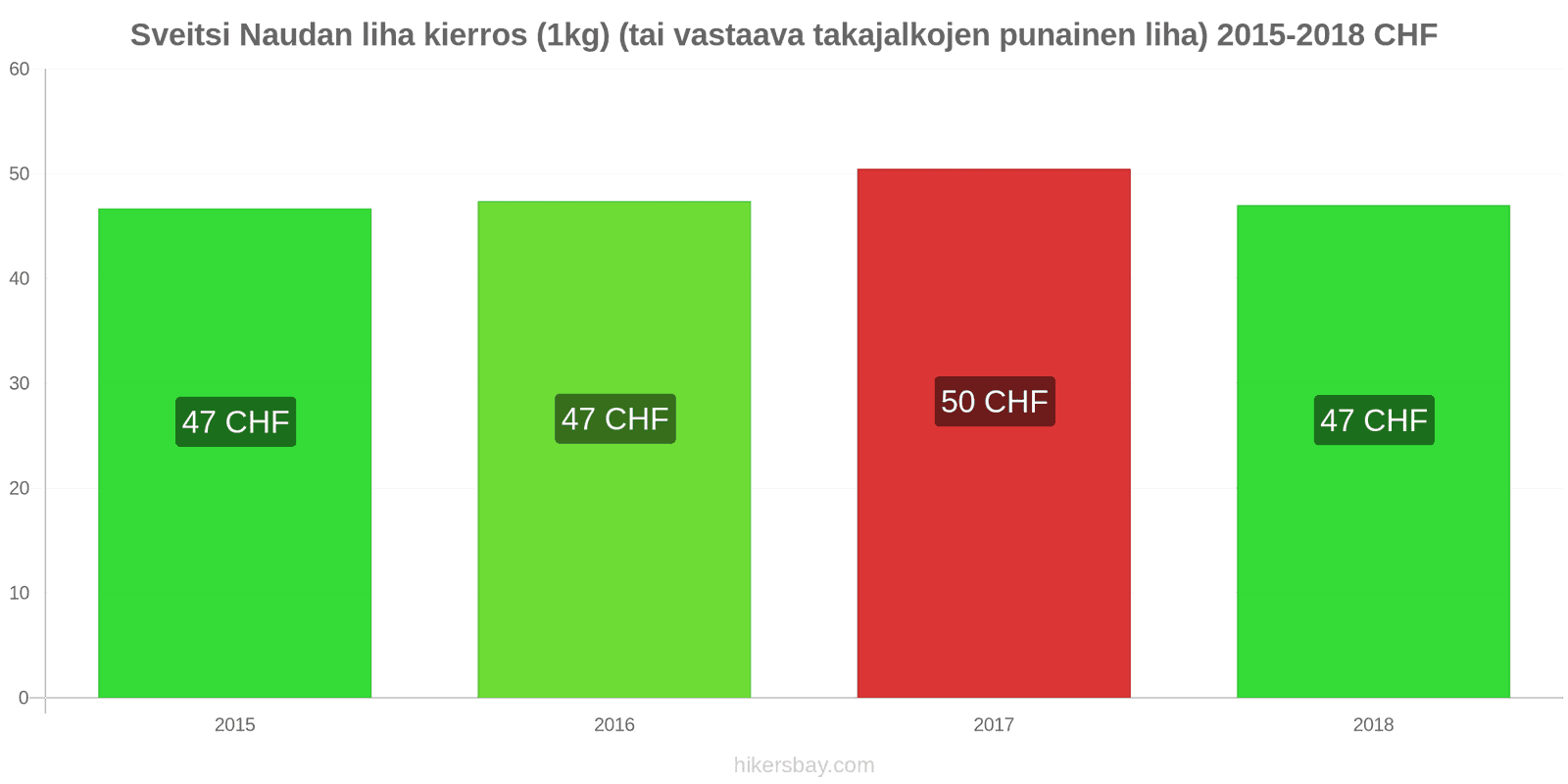 Sveitsi hintojen muutokset Naudanliha (1kg) (tai vastaava punainen liha) hikersbay.com