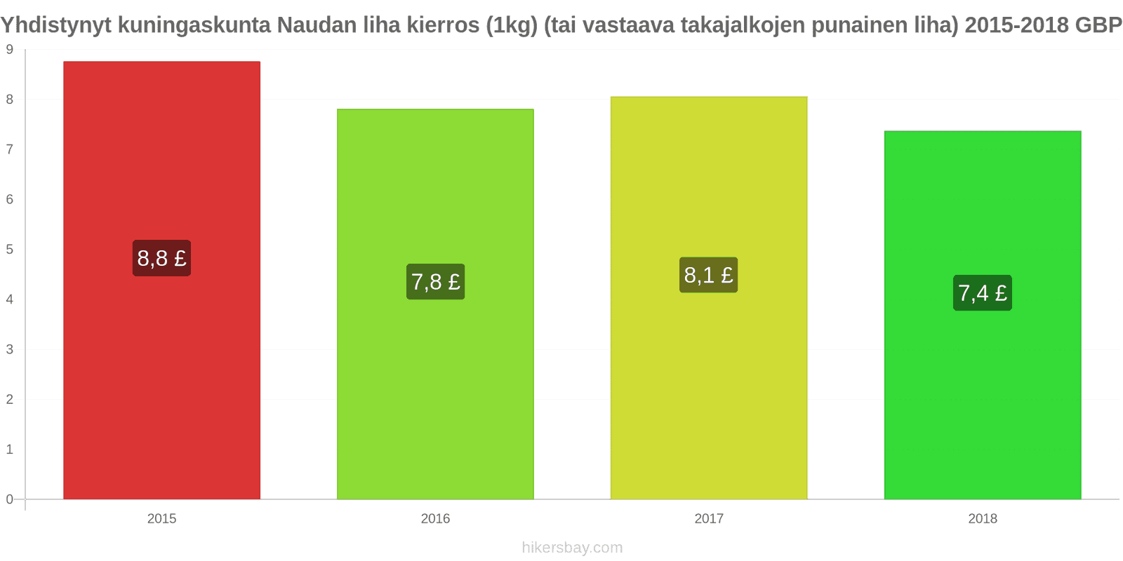 Yhdistynyt kuningaskunta hintojen muutokset Naudanliha (1kg) (tai vastaava punainen liha) hikersbay.com